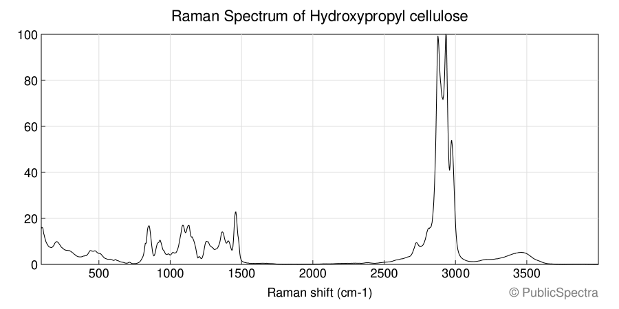 Raman spectrum of Hydroxypropyl cellulose